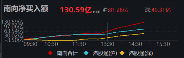 宝尚配资 南向资金净买入超130亿港元
