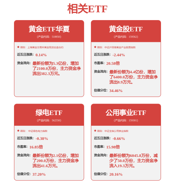 天宇优配  金价回调，黄金股ETF(159562)单日获资金布局超1亿