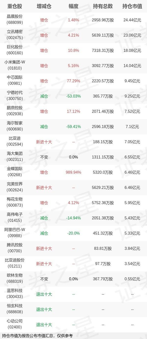 顶级配资 基金持仓动向：兴证全球基金谢治宇一季度加仓这些股（名单）