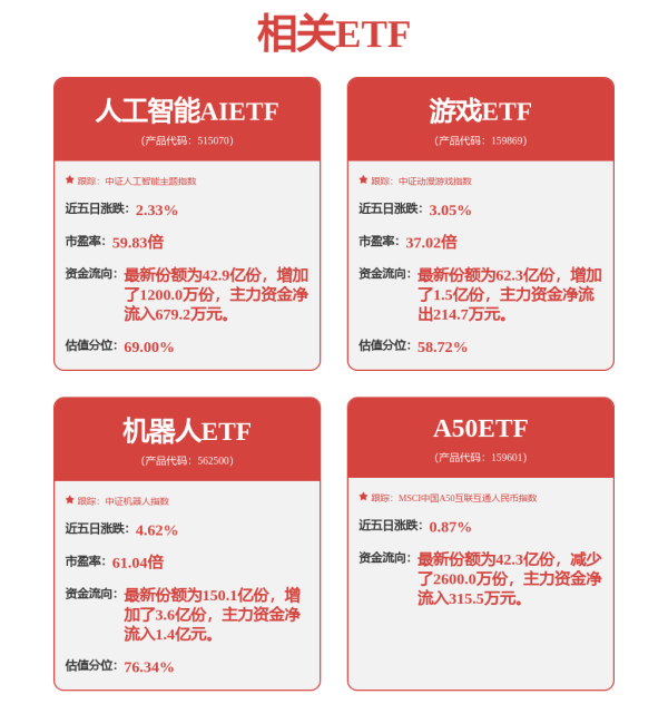 方道配资 招商证券看好人形机器人产业趋势，机器人ETF（562500）涨1.11%