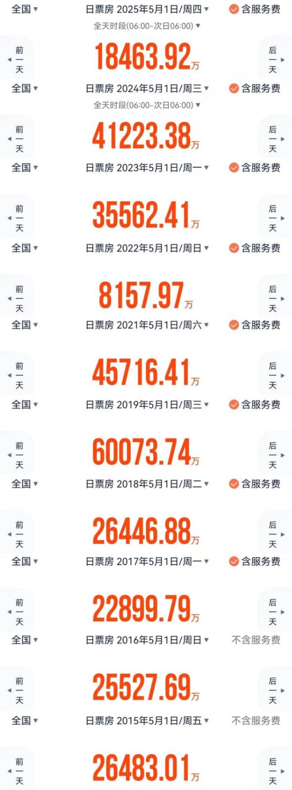 牛达人配资 口碑碾压！五一档Top1是它