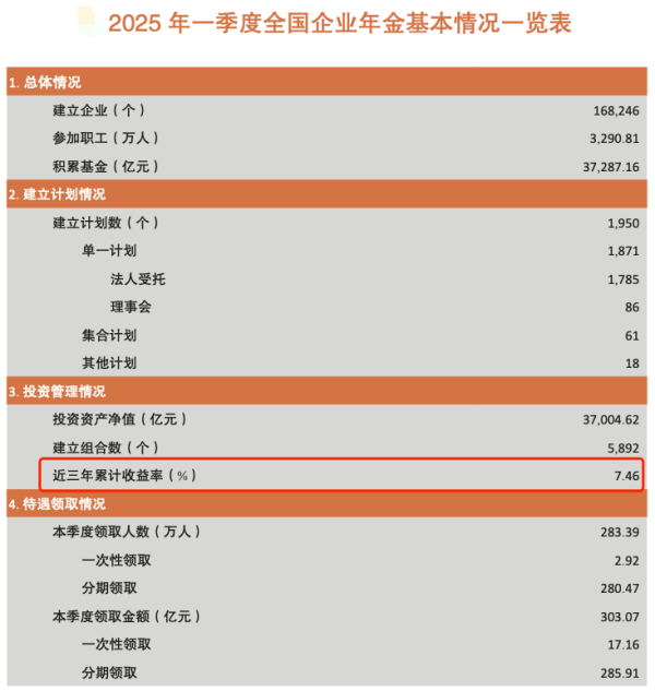 捷希源 3.7万亿养老金，首次公布！