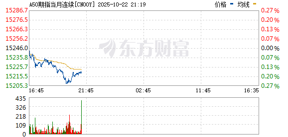 富农优配APP 富时中国A50指数期货短线拉升转涨